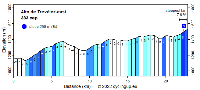 Profile Alto de Trevélez-east