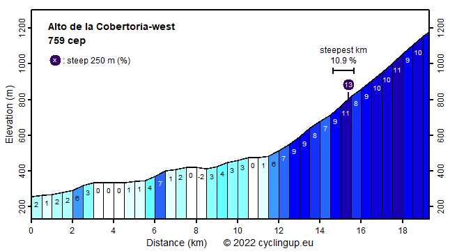 Profile Alto de la Cobertoria-west