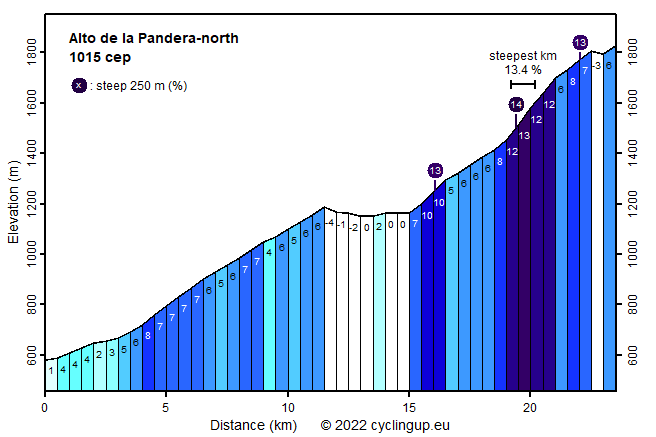 Profile Alto de la Pandera-north