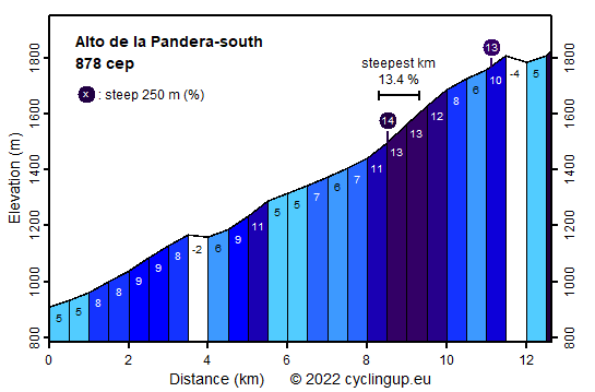 Profile Alto de la Pandera-south