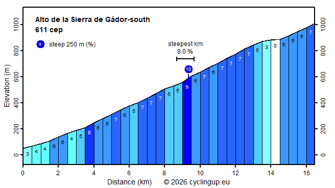 Profile Alto de la Sierra de Gádor-south