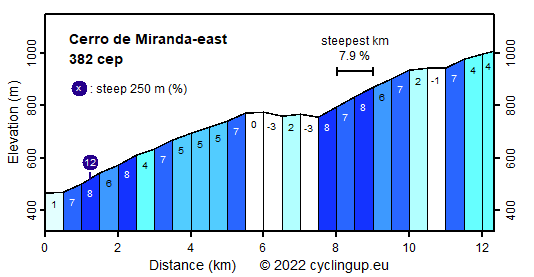 Profile Cerro de Miranda-east