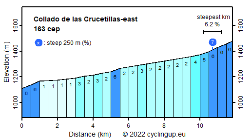 Profile Collado de las Crucetillas-east