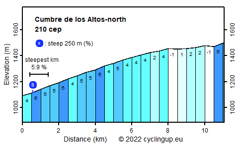 Profile Cumbre de los Altos-north