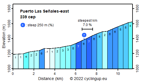 Profile Puerto Las Señales-east