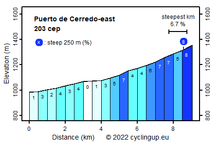Profile Puerto de Cerredo-east