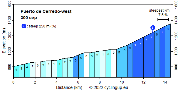 Profile Puerto de Cerredo-west