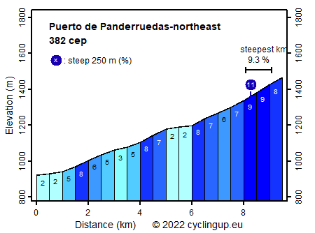 Profile Puerto de Panderruedas-northeast