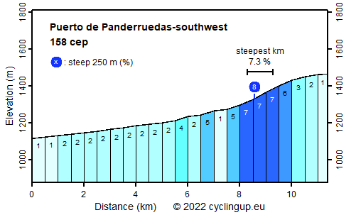 Profile Puerto de Panderruedas-southwest