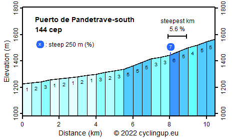 Profile Puerto de Pandetrave-south