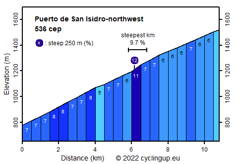 Profile Puerto de San Isidro-northwest