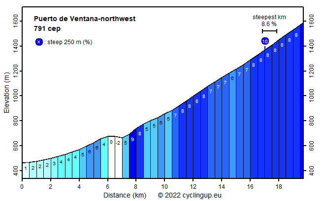 Profile Puerto de Ventana-northwest