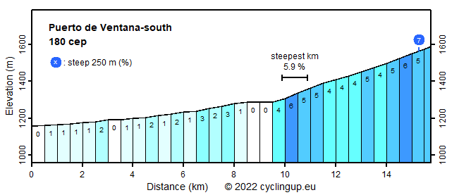 Profile Puerto de Ventana-south
