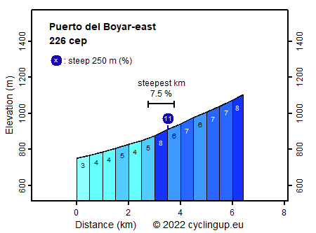 Profile Puerto del Boyar-east