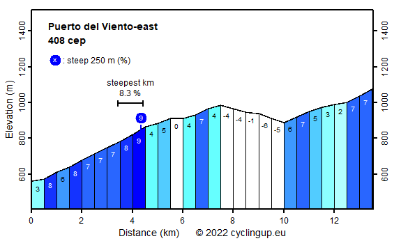 Profile Puerto del Viento-east