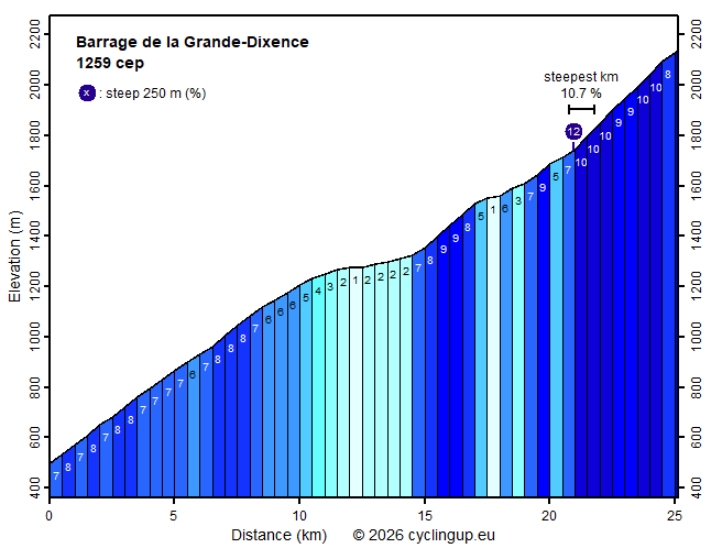 Profile Barrage de la Grande-Dixence