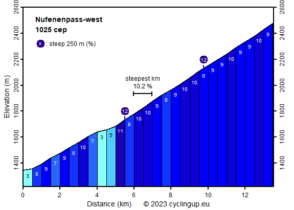 Profile Nufenenpass-west