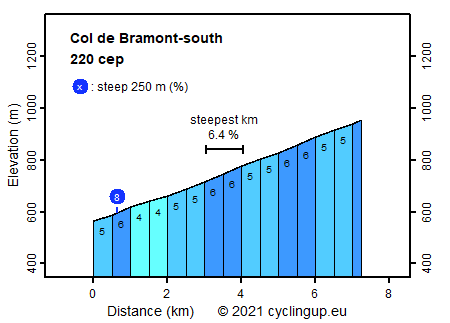 Profile Col de Bramont-south