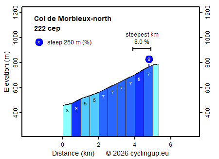 Profile Col de Morbieux-north