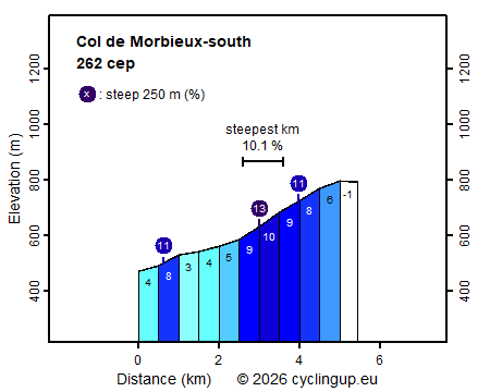 Profile Col de Morbieux-south