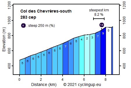 Profile Col des Chevrères-south