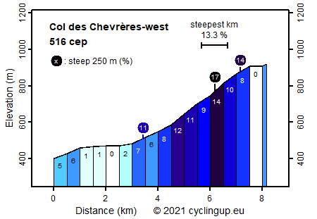 Profile Col des Chevrères-west