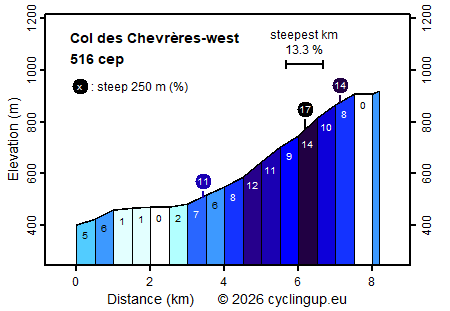 Profile Col des Chevrères-west
