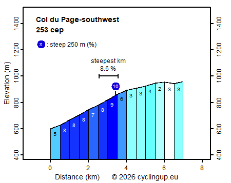 Profile Col du Page-southwest