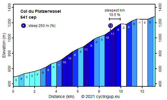 Profile Col du Platzerwasel