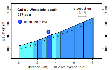Profile Col du Wettstein-south