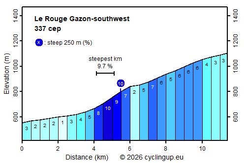 Profile Le Rouge Gazon-southwest
