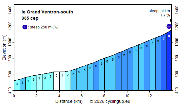 Profile le Grand Ventron-south