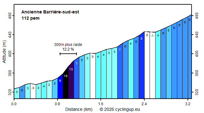 Profile Ancienne Barrière-sud-est