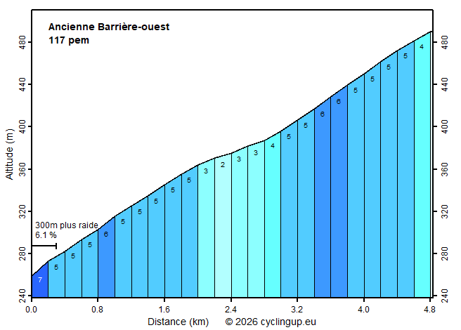 Profile Ancienne Barrière-ouest