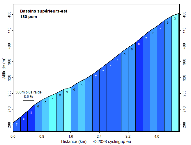 Profile Bassins supérieurs-est