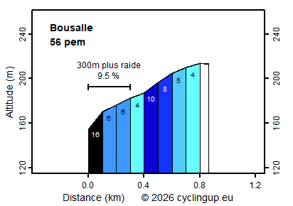 Profile Bousalle