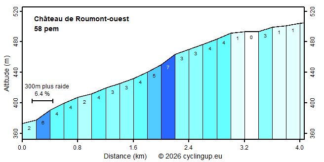 Profile Château de Roumont-ouest