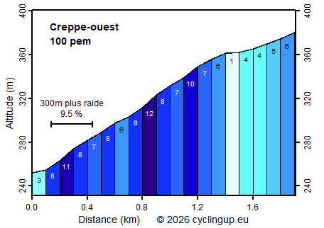 Profile Creppe-ouest