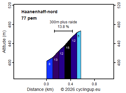 Profile Haanenhaff-nord