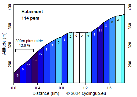 Profile Habémont