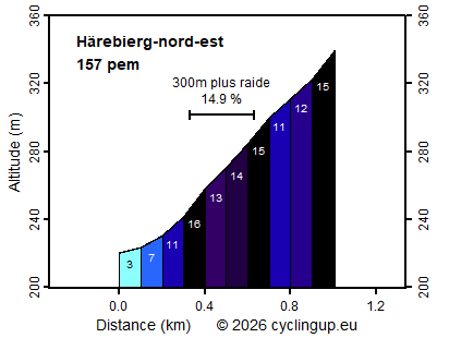 Profile Härebierg-nord-est