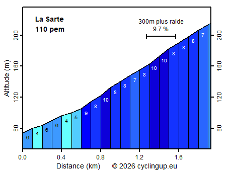 Profile La Sarte