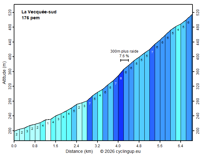 Profile La Vecquée-sud