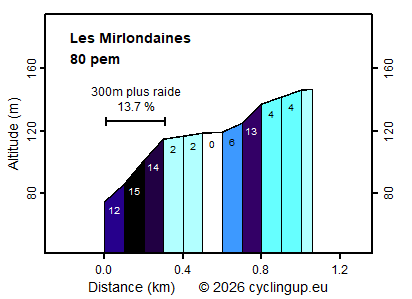 Profile Les Mirlondaines
