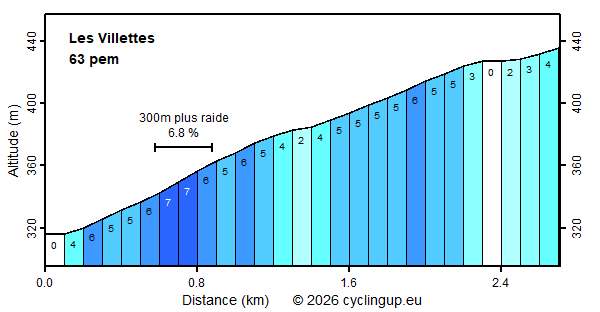 Profile Les Villettes