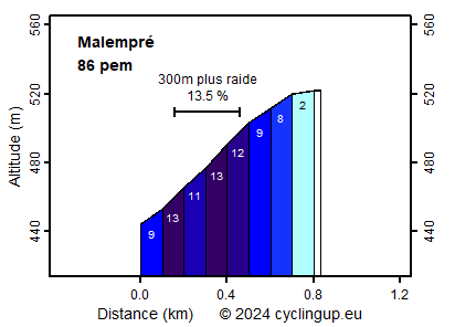 Profile Malempré