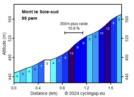 Profile Mont le Soie-sud