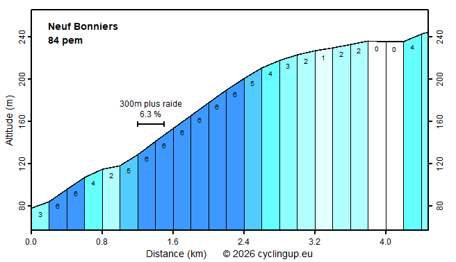 Profile Neuf Bonniers