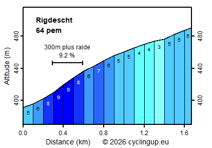 Profile Rigdescht