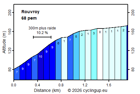Profile Rouvroy